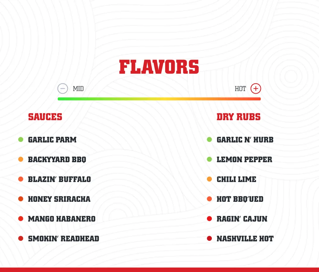 Flavors — Sauces: Garlic Parm, Backyard BBQ, Blazin’ Buffalo, Honey Sriracha, Mango Habanero, Smokin’ Redhead. Dry rubs: Garlic n’ Herb, Lemon Pepper, Chili Lime, Hot BBQ’ued, Ragin’ Cajun, Nashville Hot.